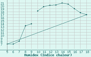 Courbe de l'humidex pour Frosinone