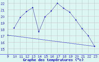 Courbe de tempratures pour Amur (79)