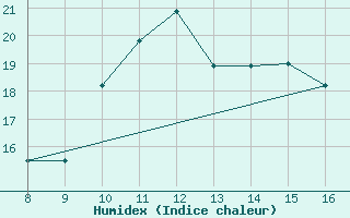 Courbe de l'humidex pour Sciacca