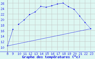 Courbe de tempratures pour Elsenborn (Be)