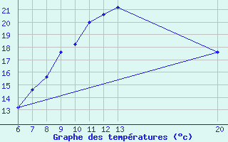 Courbe de tempratures pour Gradacac