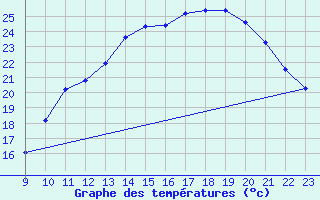 Courbe de tempratures pour Woluwe-Saint-Pierre (Be)