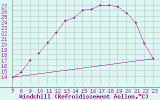 Courbe du refroidissement olien pour Valence d