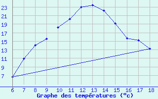 Courbe de tempratures pour Kirikkale