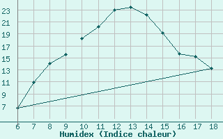 Courbe de l'humidex pour Kirikkale