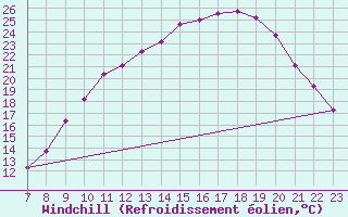 Courbe du refroidissement olien pour Doissat (24)