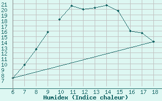 Courbe de l'humidex pour Guidonia