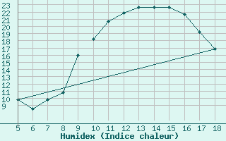 Courbe de l'humidex pour Novara / Cameri