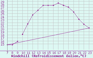 Courbe du refroidissement olien pour Colmar-Ouest (68)