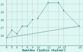 Courbe de l'humidex pour Kamishli