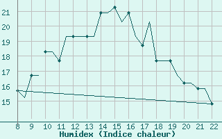 Courbe de l'humidex pour Cascais