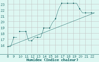 Courbe de l'humidex pour Newquay Cornwall Airport