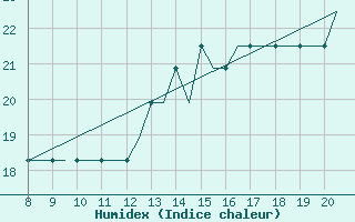 Courbe de l'humidex pour Monchengladbach