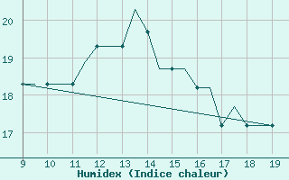 Courbe de l'humidex pour Cambridge