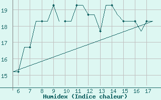 Courbe de l'humidex pour Southampton / Weather Centre