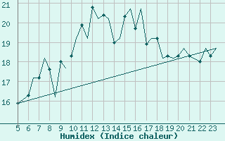 Courbe de l'humidex pour Valley