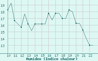 Courbe de l'humidex pour Waterford Airport