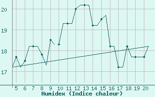 Courbe de l'humidex pour Mikonos Island, Mikonos Airport