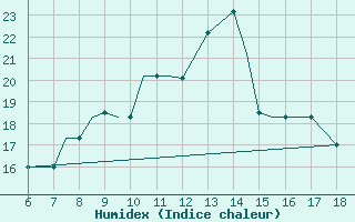 Courbe de l'humidex pour Mikonos Island, Mikonos Airport