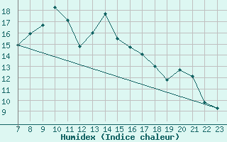 Courbe de l'humidex pour Joutseno Konnunsuo