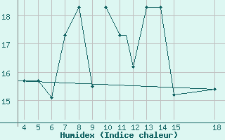 Courbe de l'humidex pour Zonguldak