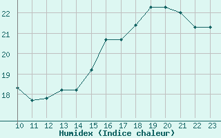 Courbe de l'humidex pour Trinidad