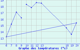 Courbe de tempratures pour Makarska