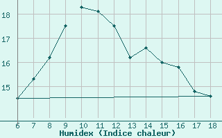 Courbe de l'humidex pour Passo Dei Giovi