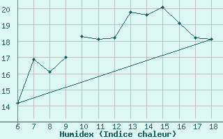 Courbe de l'humidex pour Gela