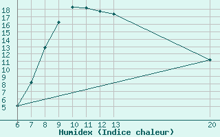 Courbe de l'humidex pour Jajce