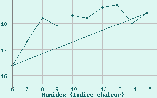 Courbe de l'humidex pour Yesilirmak