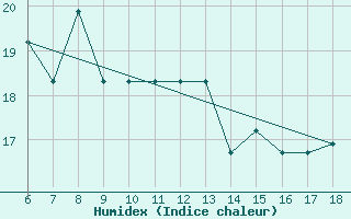 Courbe de l'humidex pour Bou-Saada