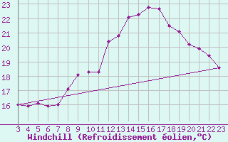Courbe du refroidissement olien pour Roujan (34)