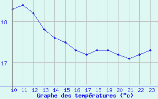 Courbe de tempratures pour Siracusa