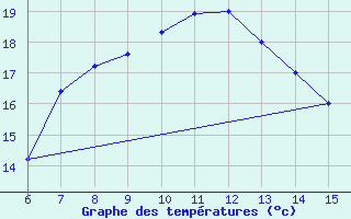 Courbe de tempratures pour Kas