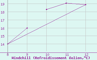Courbe du refroidissement olien pour Viana Do Castelo-Chafe