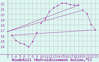 Courbe du refroidissement olien pour Montroy (17)