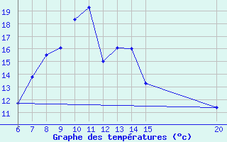 Courbe de tempratures pour Livno