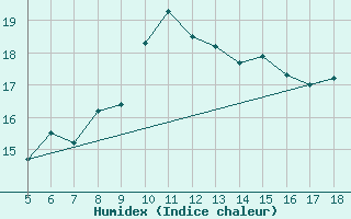 Courbe de l'humidex pour M. Calamita