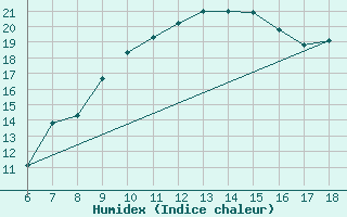 Courbe de l'humidex pour Dobbiaco