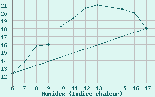 Courbe de l'humidex pour El Borma