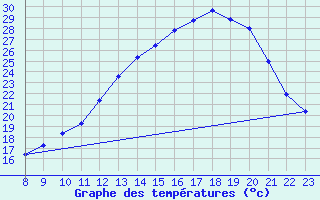 Courbe de tempratures pour Valence d