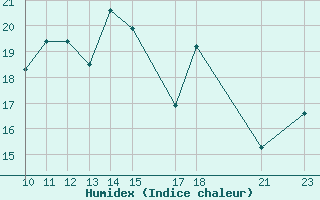 Courbe de l'humidex pour Mont-Saint-Vincent (71)