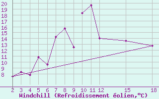Courbe du refroidissement olien pour Mardin