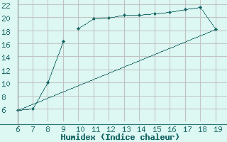 Courbe de l'humidex pour Ovar / Maceda