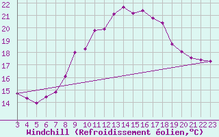 Courbe du refroidissement olien pour Pontevedra
