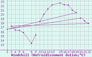 Courbe du refroidissement olien pour Ghardaia