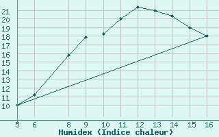 Courbe de l'humidex pour Ismailia