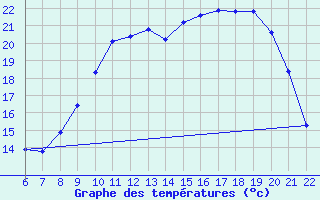 Courbe de tempratures pour Jonzac (17)