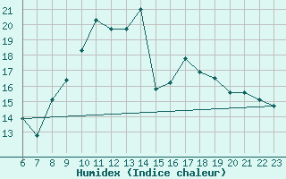 Courbe de l'humidex pour Saelices El Chico
